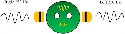 A Novel Insight of Effects of a 3-Hz Binaural Beat on Sleep Stages During Sleep